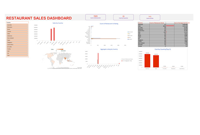 do data analytics with excel, sql and power bi